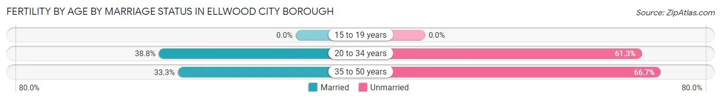 Female Fertility by Age by Marriage Status in Ellwood City borough