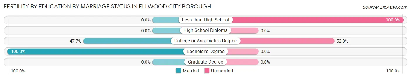 Female Fertility by Education by Marriage Status in Ellwood City borough