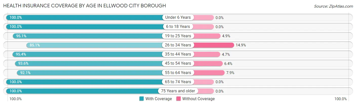 Health Insurance Coverage by Age in Ellwood City borough