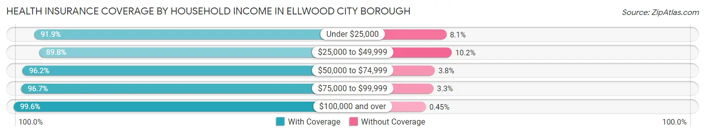 Health Insurance Coverage by Household Income in Ellwood City borough