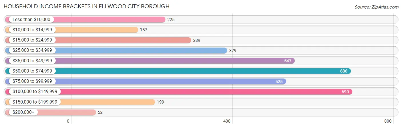 Household Income Brackets in Ellwood City borough