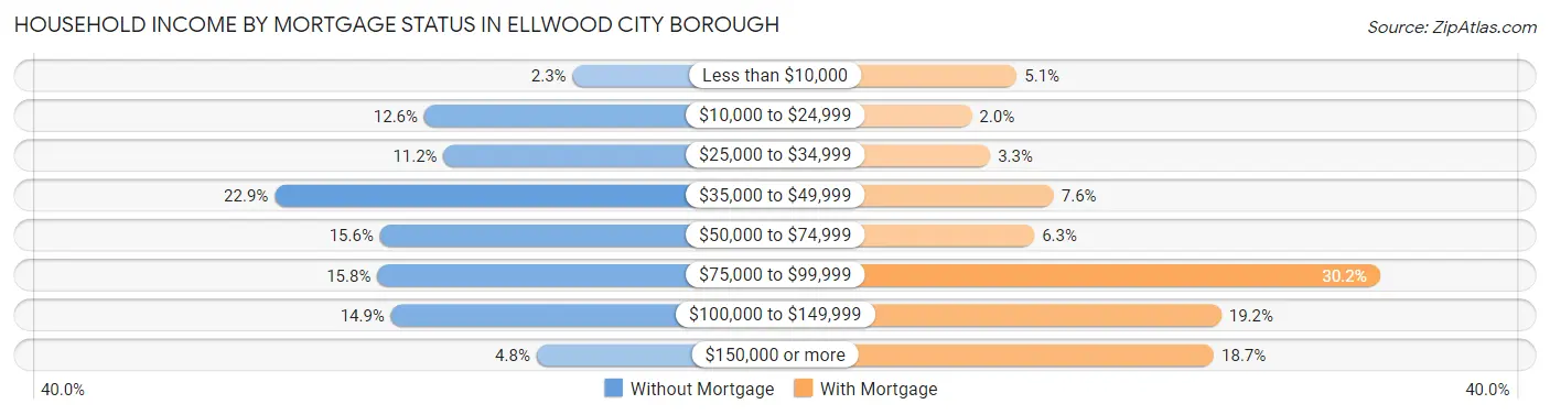 Household Income by Mortgage Status in Ellwood City borough
