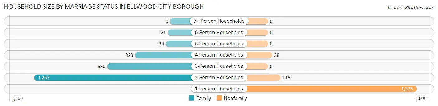 Household Size by Marriage Status in Ellwood City borough