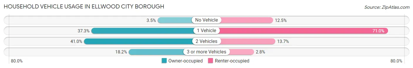 Household Vehicle Usage in Ellwood City borough