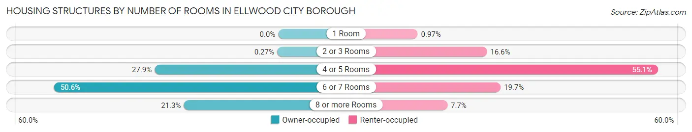 Housing Structures by Number of Rooms in Ellwood City borough