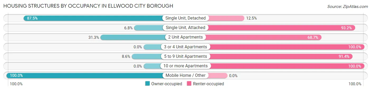 Housing Structures by Occupancy in Ellwood City borough
