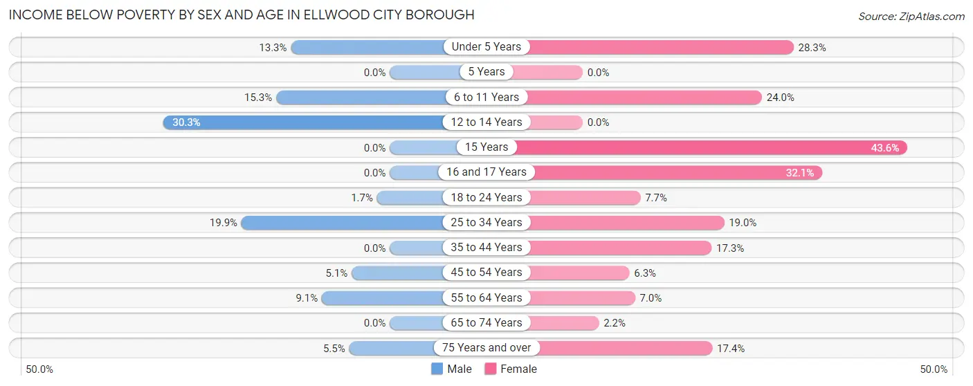 Income Below Poverty by Sex and Age in Ellwood City borough