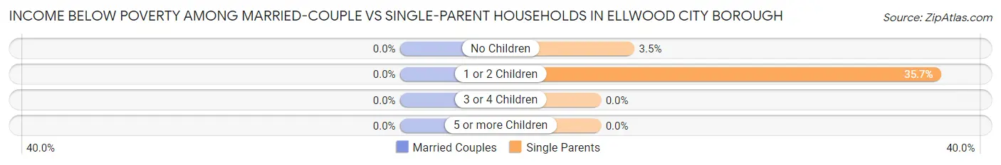 Income Below Poverty Among Married-Couple vs Single-Parent Households in Ellwood City borough