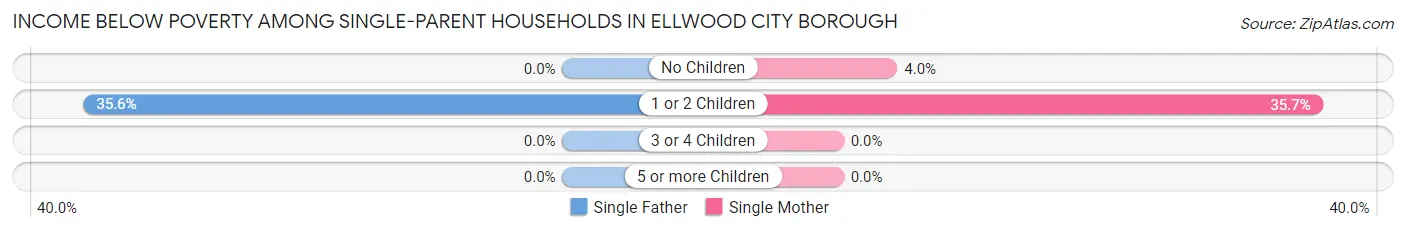 Income Below Poverty Among Single-Parent Households in Ellwood City borough