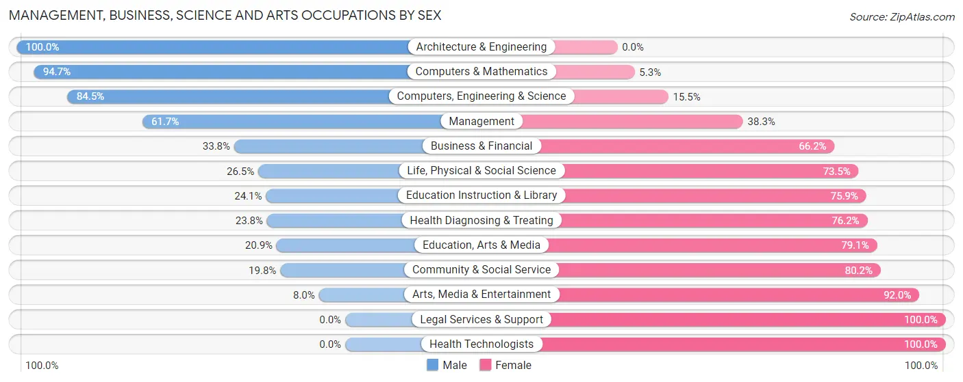 Management, Business, Science and Arts Occupations by Sex in Ellwood City borough