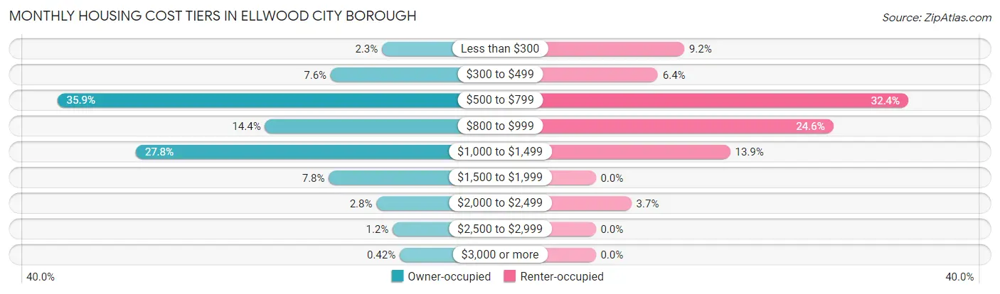 Monthly Housing Cost Tiers in Ellwood City borough