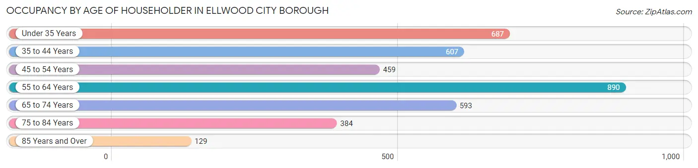 Occupancy by Age of Householder in Ellwood City borough