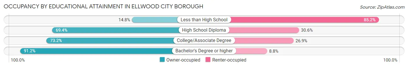 Occupancy by Educational Attainment in Ellwood City borough