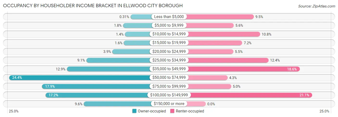 Occupancy by Householder Income Bracket in Ellwood City borough