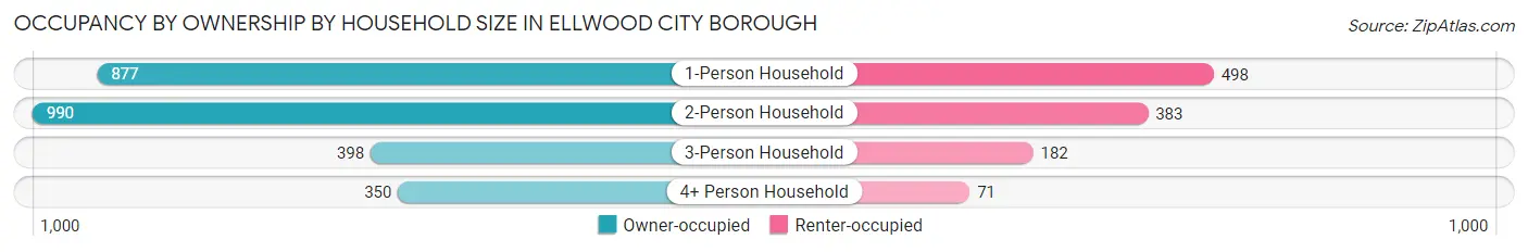 Occupancy by Ownership by Household Size in Ellwood City borough