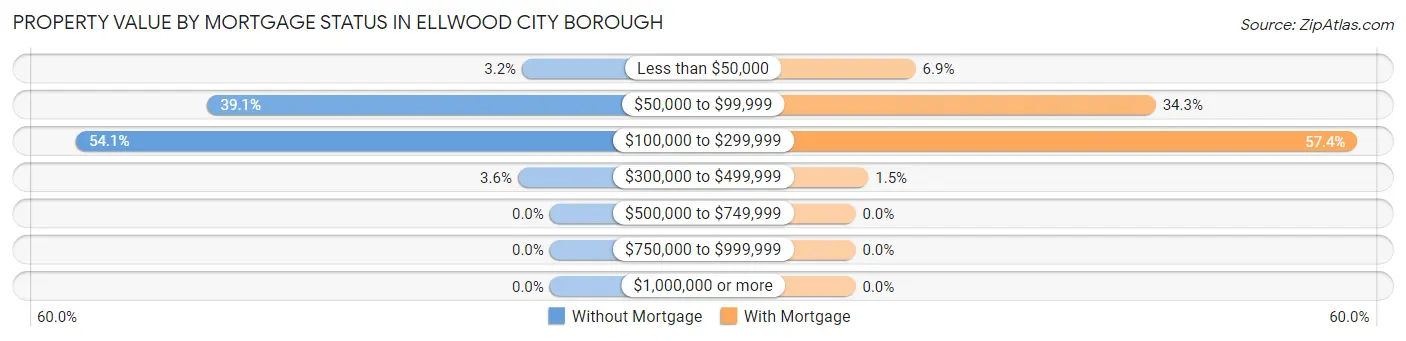 Property Value by Mortgage Status in Ellwood City borough