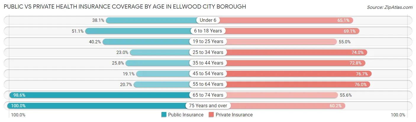 Public vs Private Health Insurance Coverage by Age in Ellwood City borough