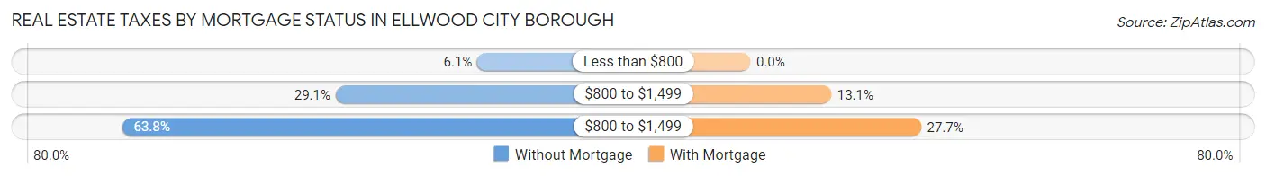 Real Estate Taxes by Mortgage Status in Ellwood City borough