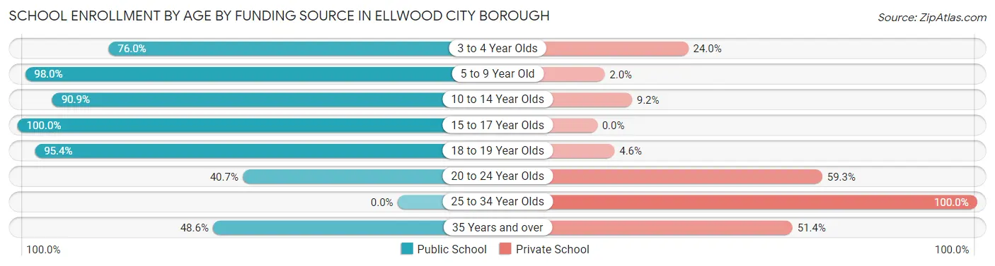 School Enrollment by Age by Funding Source in Ellwood City borough