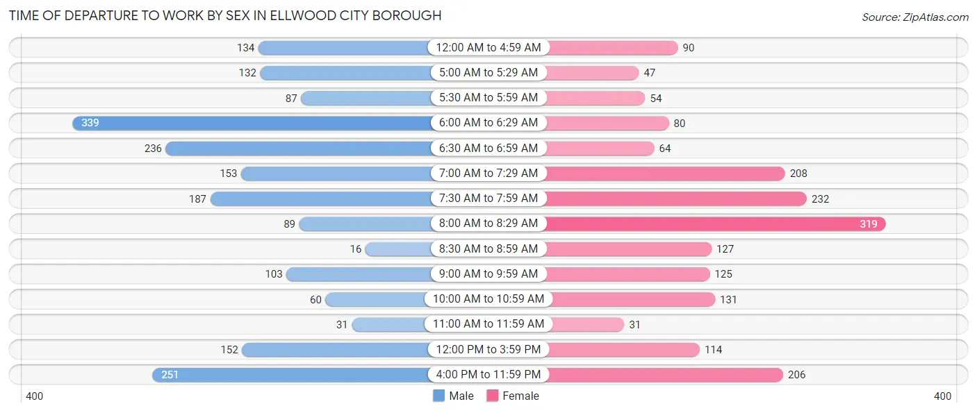 Time of Departure to Work by Sex in Ellwood City borough