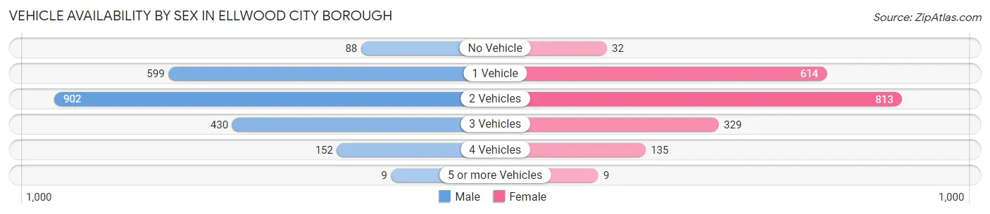 Vehicle Availability by Sex in Ellwood City borough