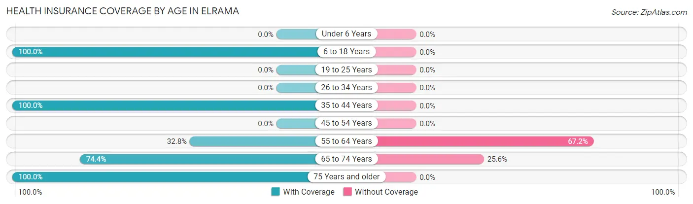 Health Insurance Coverage by Age in Elrama