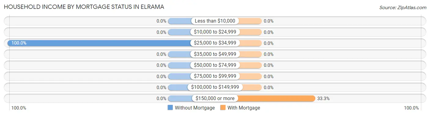 Household Income by Mortgage Status in Elrama