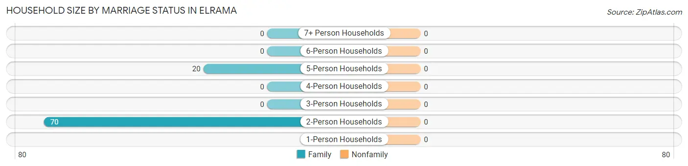 Household Size by Marriage Status in Elrama