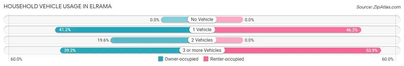 Household Vehicle Usage in Elrama