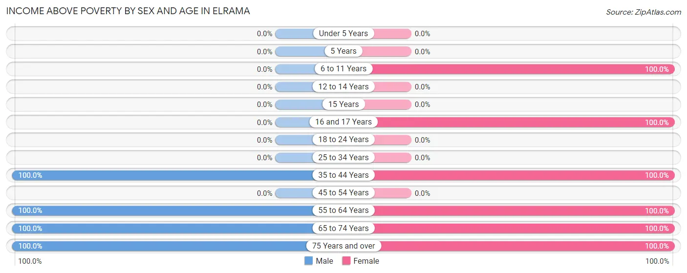 Income Above Poverty by Sex and Age in Elrama