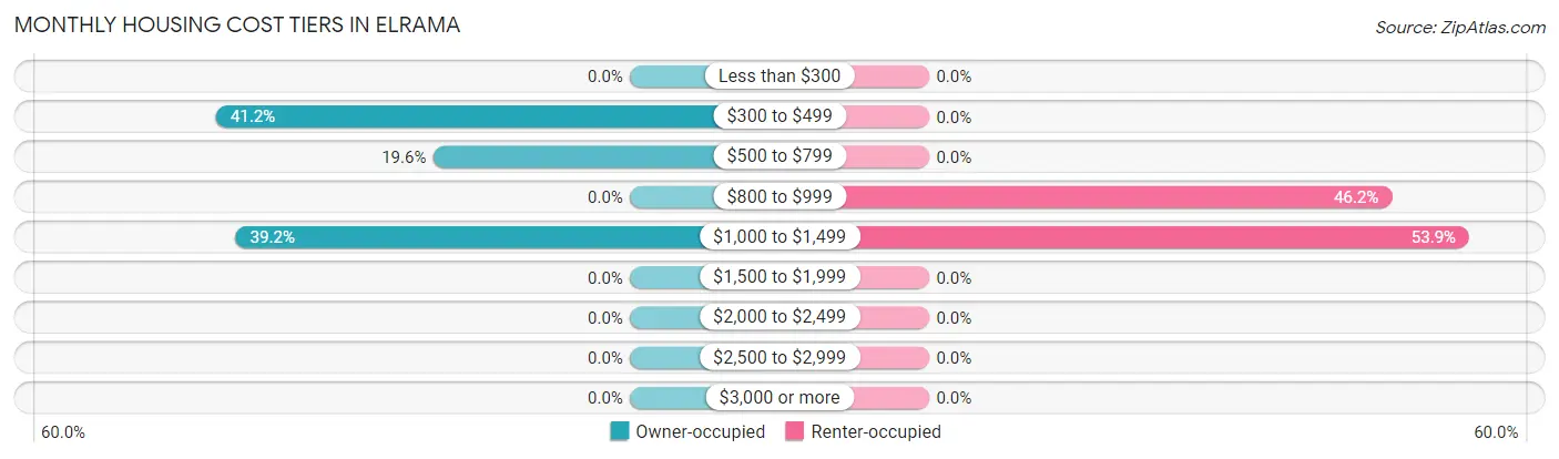 Monthly Housing Cost Tiers in Elrama
