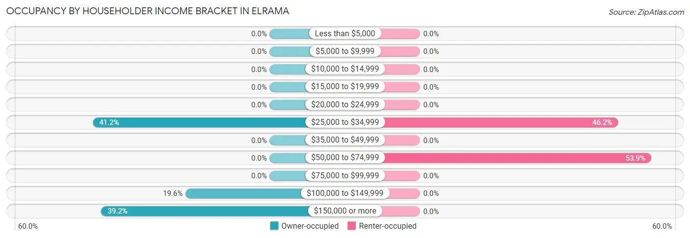 Occupancy by Householder Income Bracket in Elrama