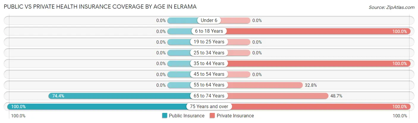 Public vs Private Health Insurance Coverage by Age in Elrama