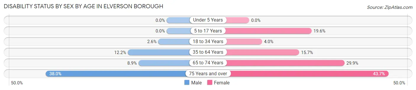 Disability Status by Sex by Age in Elverson borough