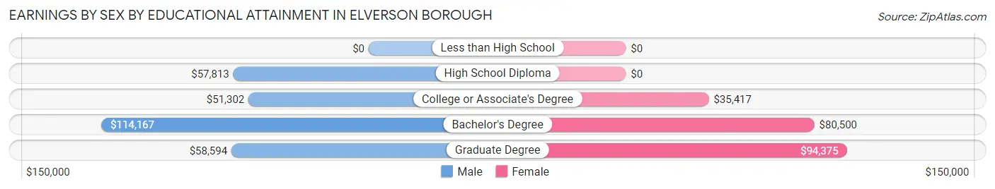 Earnings by Sex by Educational Attainment in Elverson borough