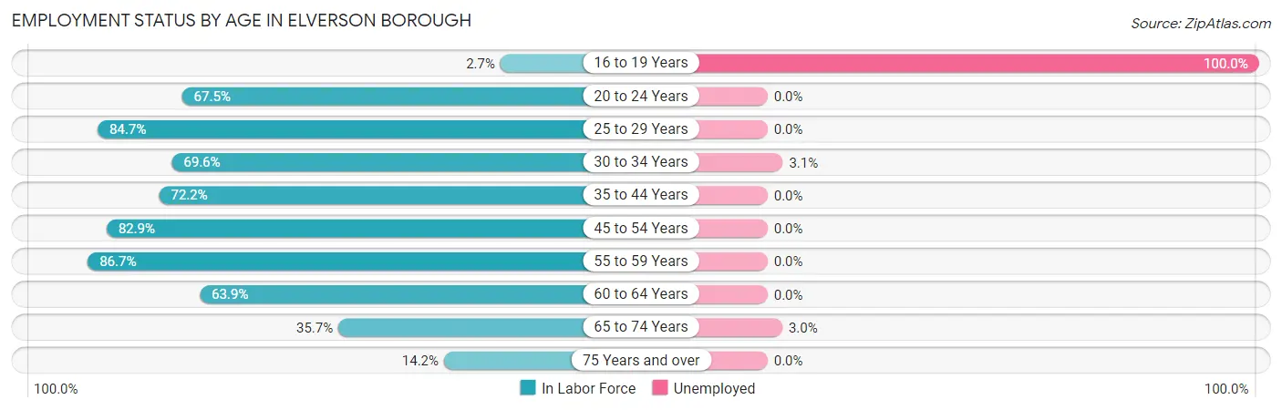 Employment Status by Age in Elverson borough