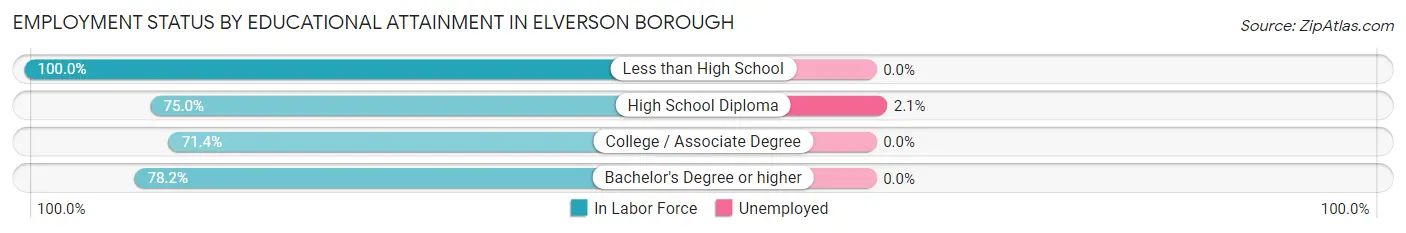 Employment Status by Educational Attainment in Elverson borough