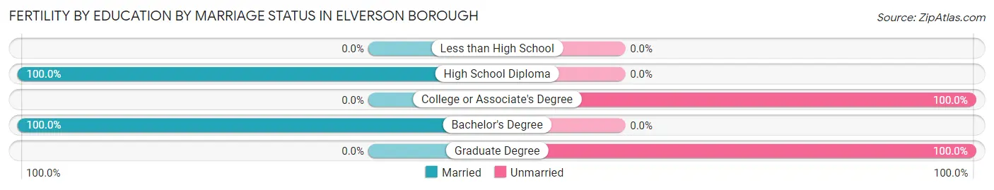 Female Fertility by Education by Marriage Status in Elverson borough