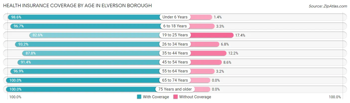 Health Insurance Coverage by Age in Elverson borough