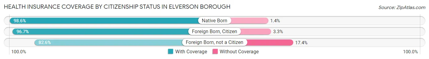 Health Insurance Coverage by Citizenship Status in Elverson borough