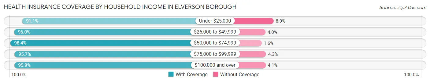 Health Insurance Coverage by Household Income in Elverson borough