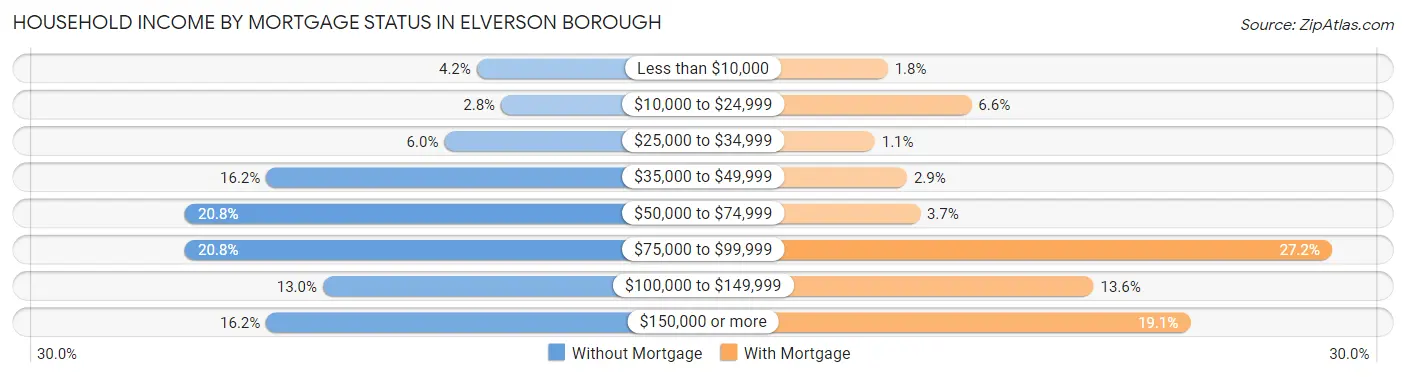 Household Income by Mortgage Status in Elverson borough