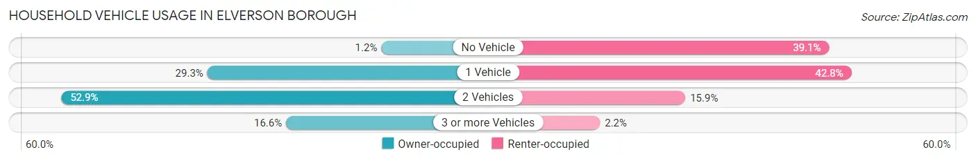 Household Vehicle Usage in Elverson borough