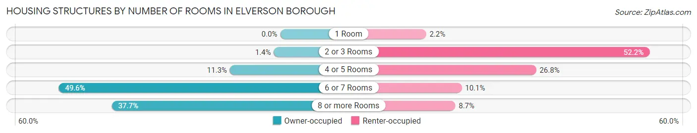 Housing Structures by Number of Rooms in Elverson borough