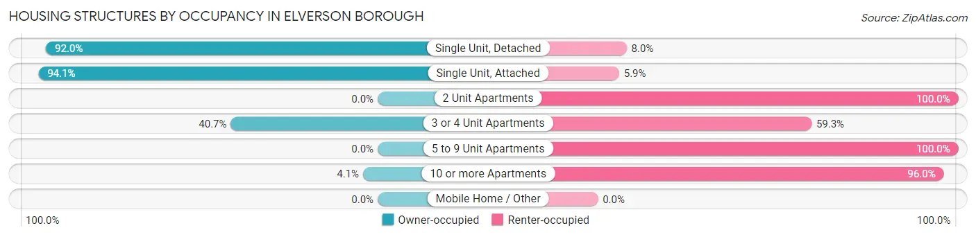 Housing Structures by Occupancy in Elverson borough
