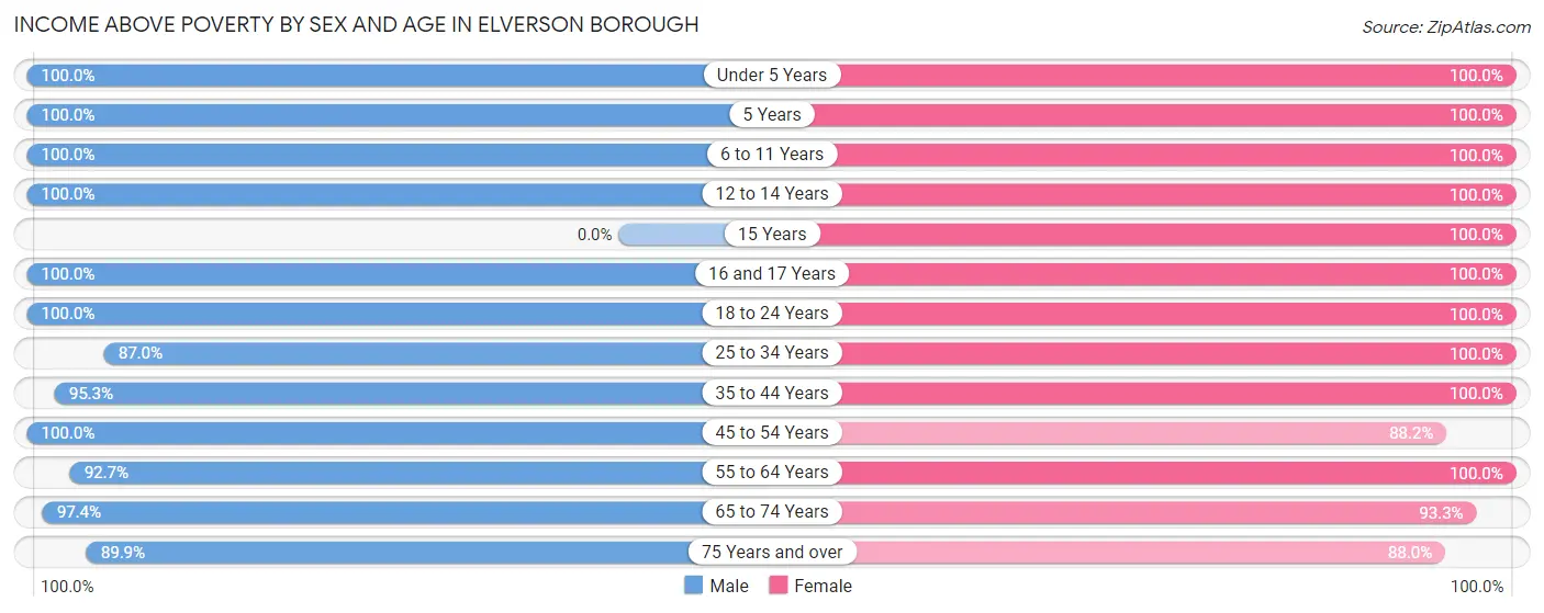 Income Above Poverty by Sex and Age in Elverson borough