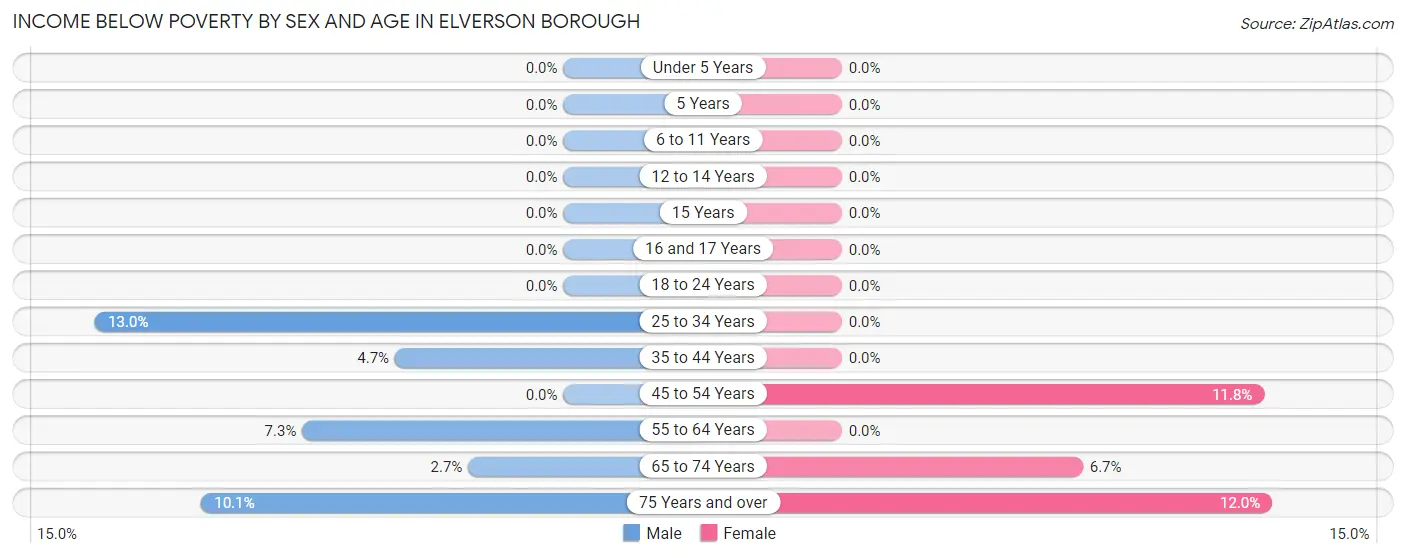 Income Below Poverty by Sex and Age in Elverson borough