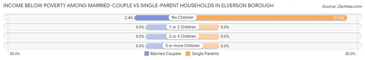 Income Below Poverty Among Married-Couple vs Single-Parent Households in Elverson borough