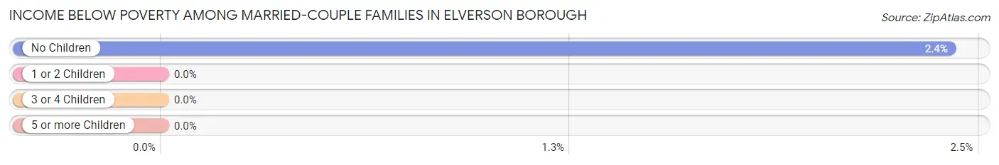 Income Below Poverty Among Married-Couple Families in Elverson borough