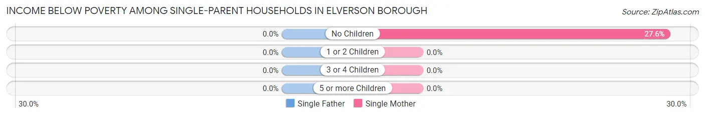 Income Below Poverty Among Single-Parent Households in Elverson borough